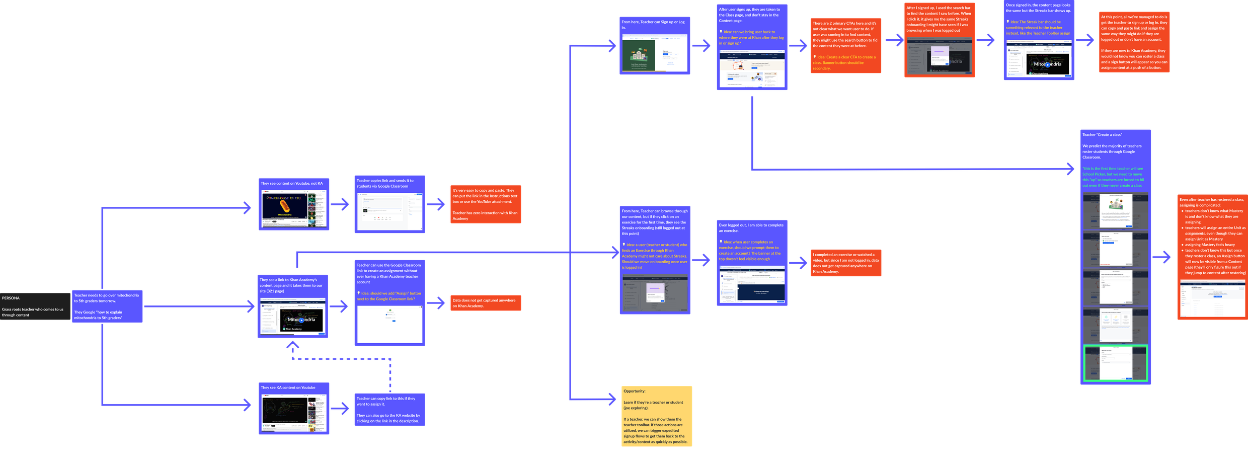 User journey map of a new teacher going from a Google search to assigning content, with pain points marked in red